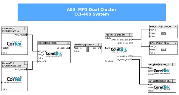 Compiler 6 on Cortex-A53 CPAK Diagram
